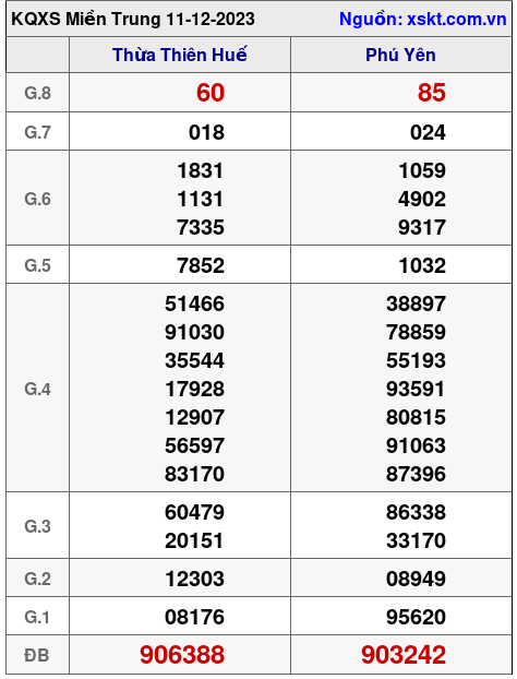 XSMT ngày 11-12-2023