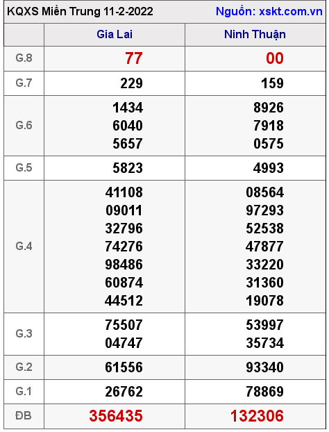 Kết quả XSMT ngày 11-2-2022