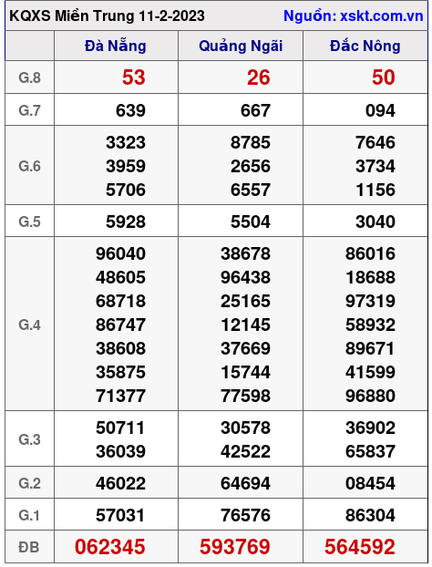 Kết quả XSMT ngày 11-2-2023