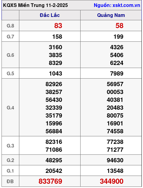XSMT ngày 11-2-2025 XSMT ngày 11-2-2025