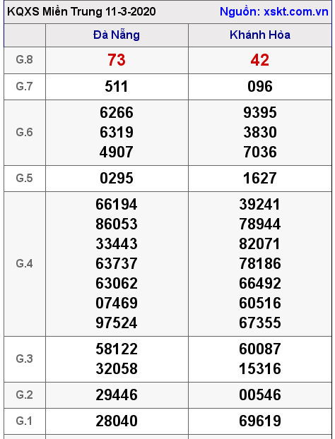 XSMT ngày 11-3-2020 XSMT ngày 11-3-2020