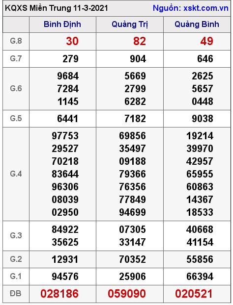 XSMT ngày 11-3-2021 XSMT ngày 11-3-2021