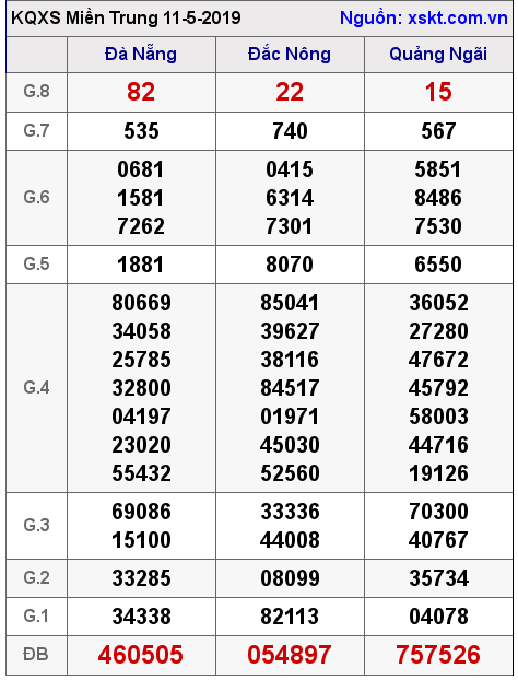 XSMT ngày 11-5-2019 XSMT ngày 11-5-2019