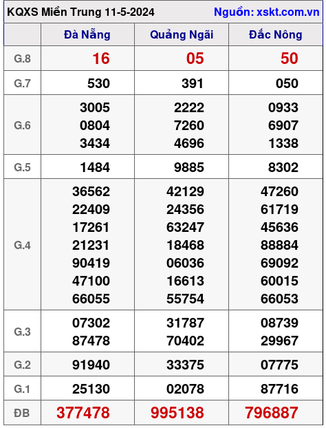 XSMT ngày 11-5-2024