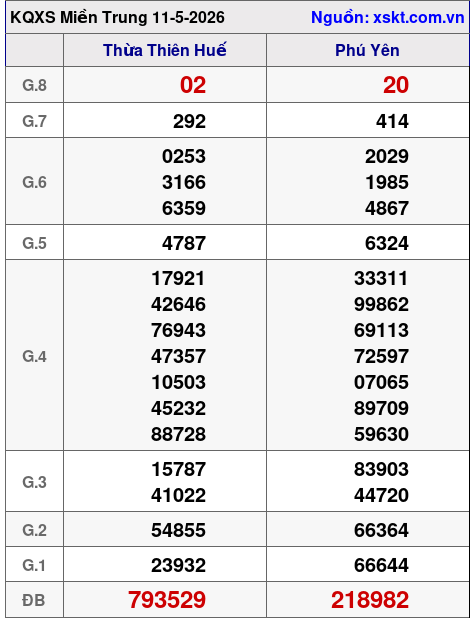 XSMT ngày 11-5-2026