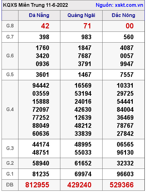 Kết quả XSMT ngày 11-6-2022