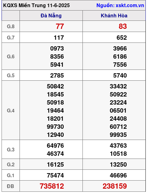 XSMT ngày 11-6-2025 XSMT ngày 11-6-2025