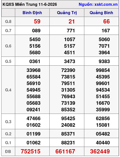 XSMT ngày 11-6-2026 XSMT ngày 11-6-2026