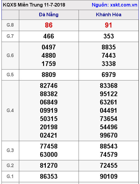 XSMT ngày 11-7-2018 XSMT ngày 11-7-2018