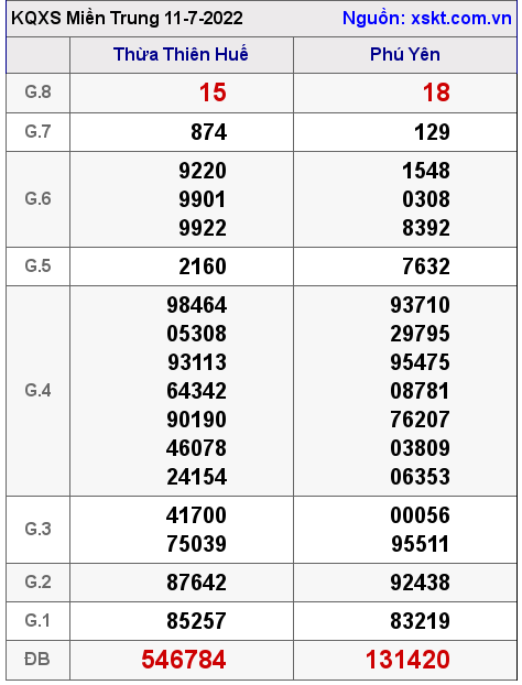 Kết quả XSMT ngày 11-7-2022