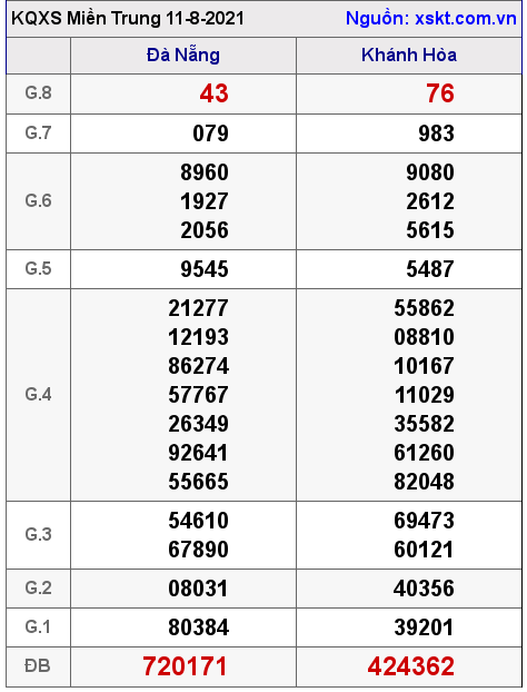 XSMT ngày 11-8-2021 XSMT ngày 11-8-2021