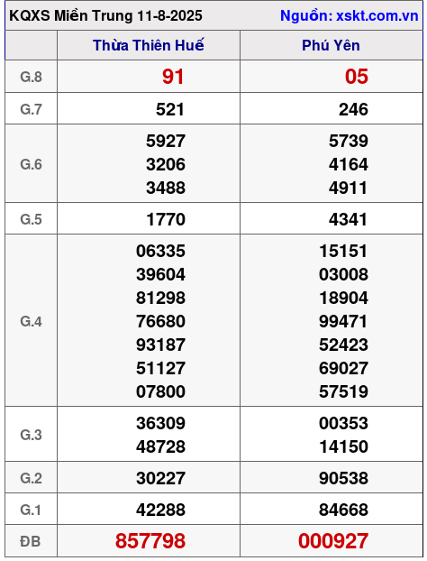 XSMT ngày 11-8-2025