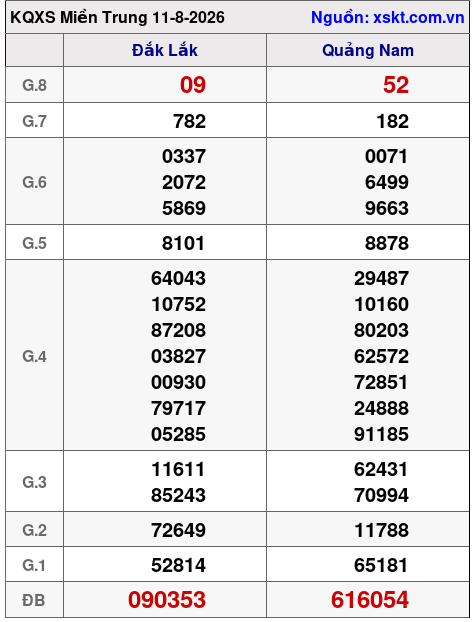 Kết quả XSMT ngày 11-8-2026