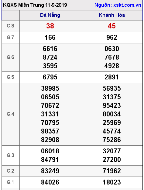 XSMT ngày 11-9-2019 XSMT ngày 11-9-2019