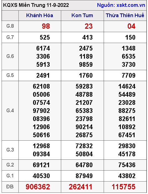 Kết quả XSMT ngày 11-9-2022