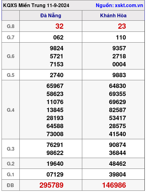 XSMT ngày 11-9-2024