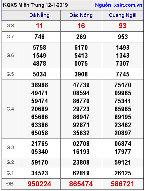 XSMT ngày 12-1-2019