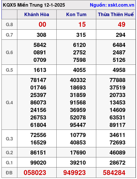 XSMT ngày 12-1-2025