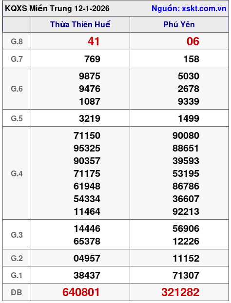 XSMT ngày 12-1-2026