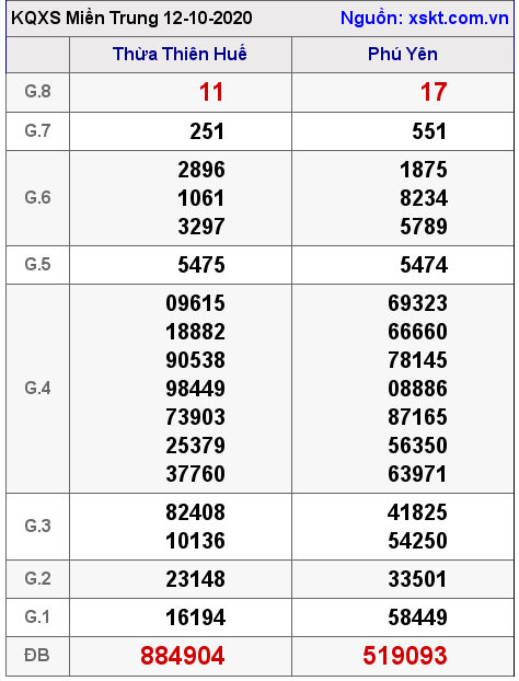 XSMT ngày 12-10-2020 XSMT ngày 12-10-2020