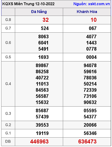 Kết quả XSMT ngày 12-10-2022