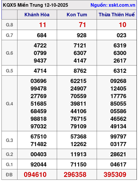 XSMT ngày 12-10-2025 XSMT ngày 12-10-2025