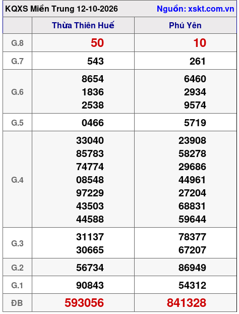 Kết quả XSMT ngày 12-10-2026