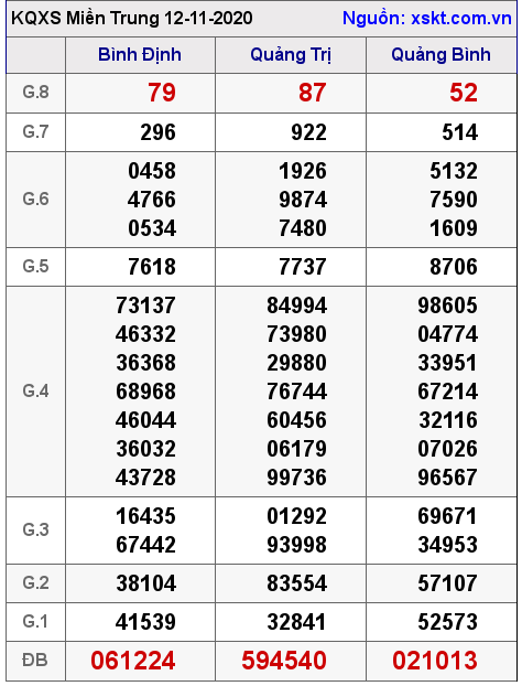 XSMT ngày 12-11-2020 XSMT ngày 12-11-2020