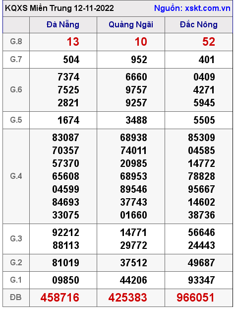 Kết quả XSMT ngày 12-11-2022