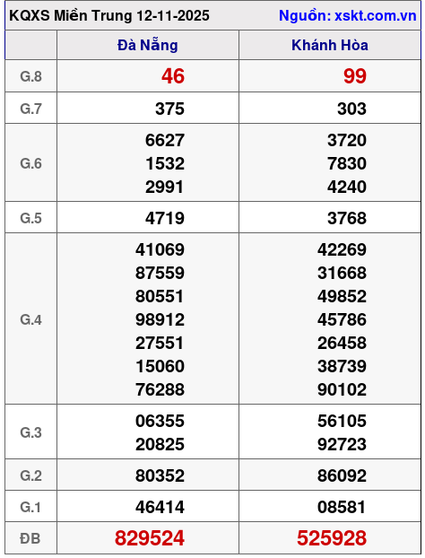 XSMT ngày 12-11-2025