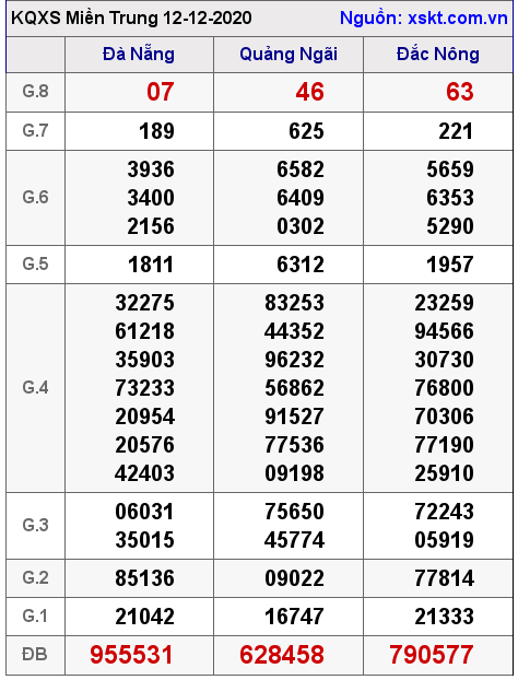 XSMT ngày 12-12-2020 XSMT ngày 12-12-2020