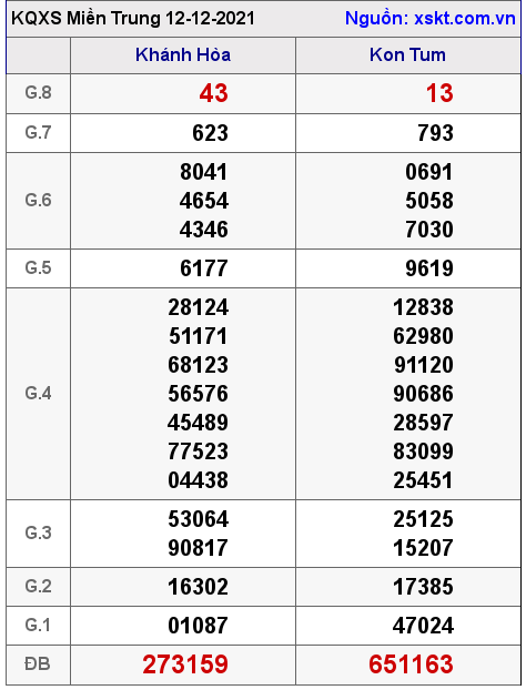 XSMT ngày 12-12-2021 XSMT ngày 12-12-2021