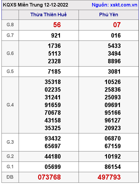 Kết quả XSMT ngày 12-12-2022