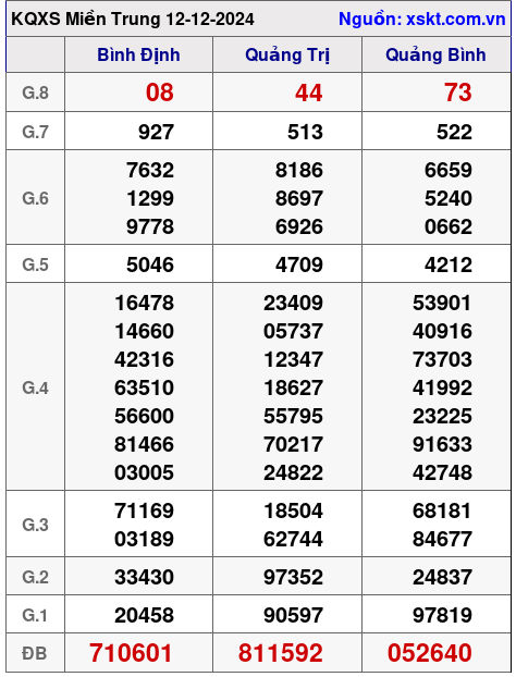 XSMT ngày 12-12-2024