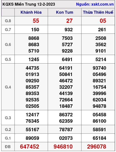 Kết quả XSMT ngày 12-2-2023