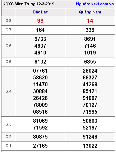 XSMT ngày 12-3-2019 XSMT ngày 12-3-2019