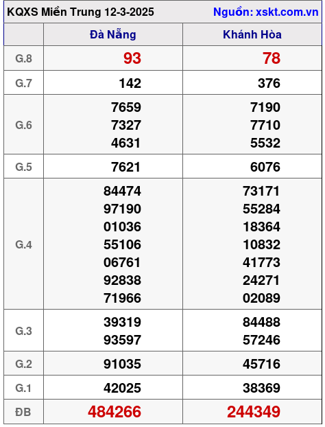 XSMT ngày 12-3-2025 XSMT ngày 12-3-2025