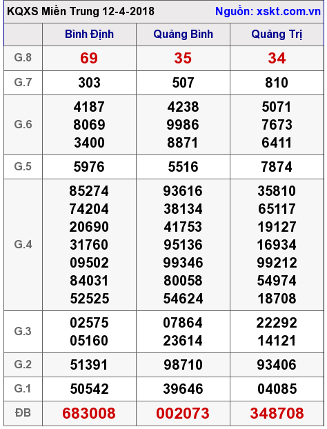 XSMT ngày 12-4-2018 XSMT ngày 12-4-2018