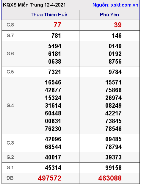 XSMT ngày 12-4-2021 XSMT ngày 12-4-2021