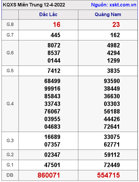 Kết quả XSMT ngày 12-4-2022