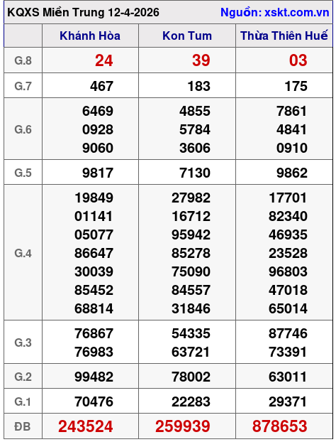 XSMT ngày 12-4-2026