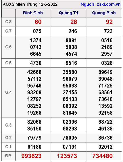 Kết quả XSMT ngày 12-5-2022