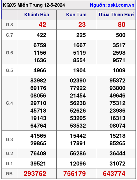 XSMT ngày 12-5-2024