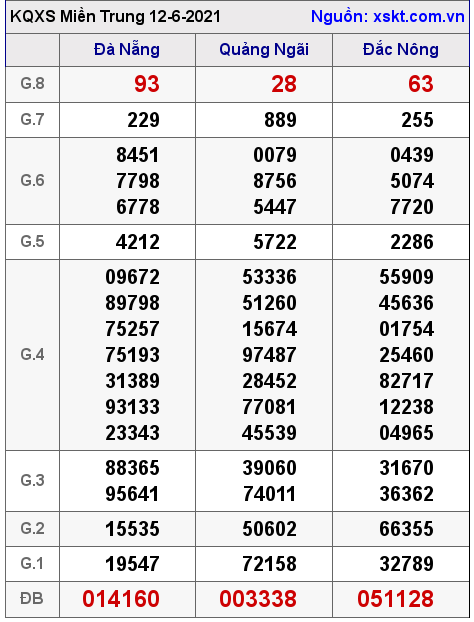 XSMT ngày 12-6-2021 XSMT ngày 12-6-2021
