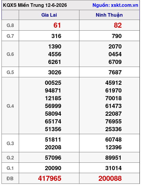 XSMT ngày 12-6-2026 XSMT ngày 12-6-2026
