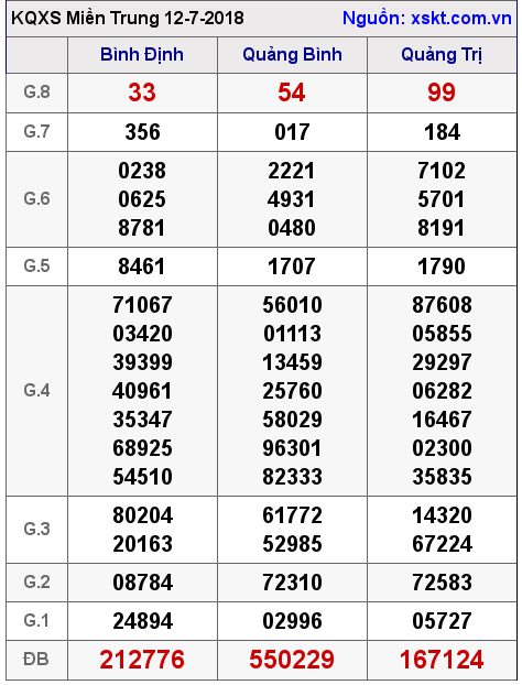 XSMT ngày 12-7-2018 XSMT ngày 12-7-2018