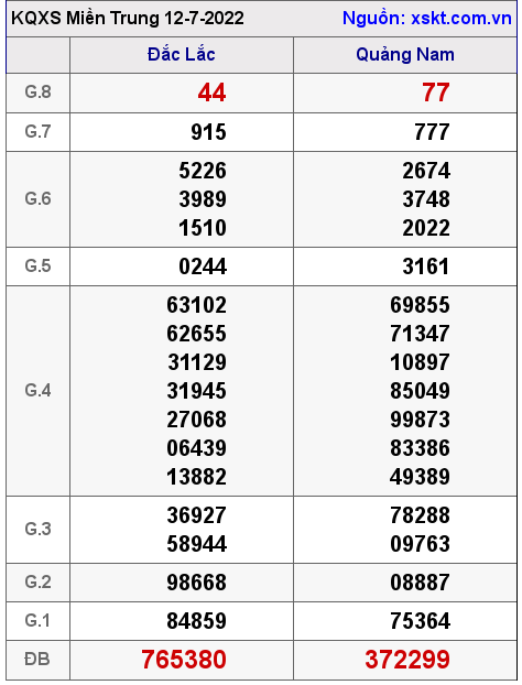 Kết quả XSMT ngày 12-7-2022