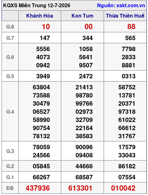 Kết quả XSMT ngày 12-7-2026
