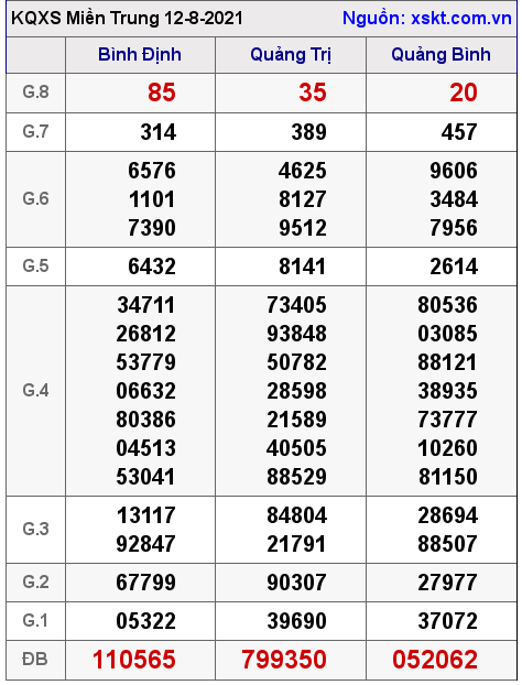 XSMT ngày 12-8-2021 XSMT ngày 12-8-2021
