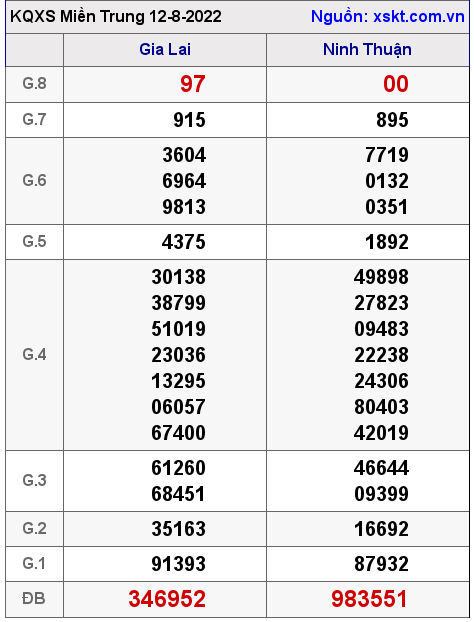 Kết quả XSMT ngày 12-8-2022